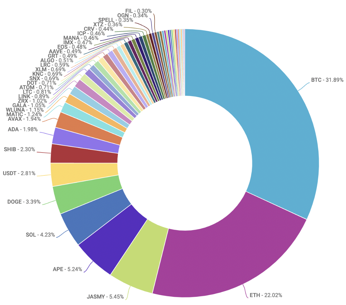 chart showing cryptocurrency trading volumes for the week of april 29 2022