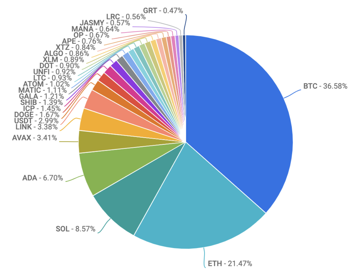 pie chart showing crypto coin trading volumes june 10 2022
