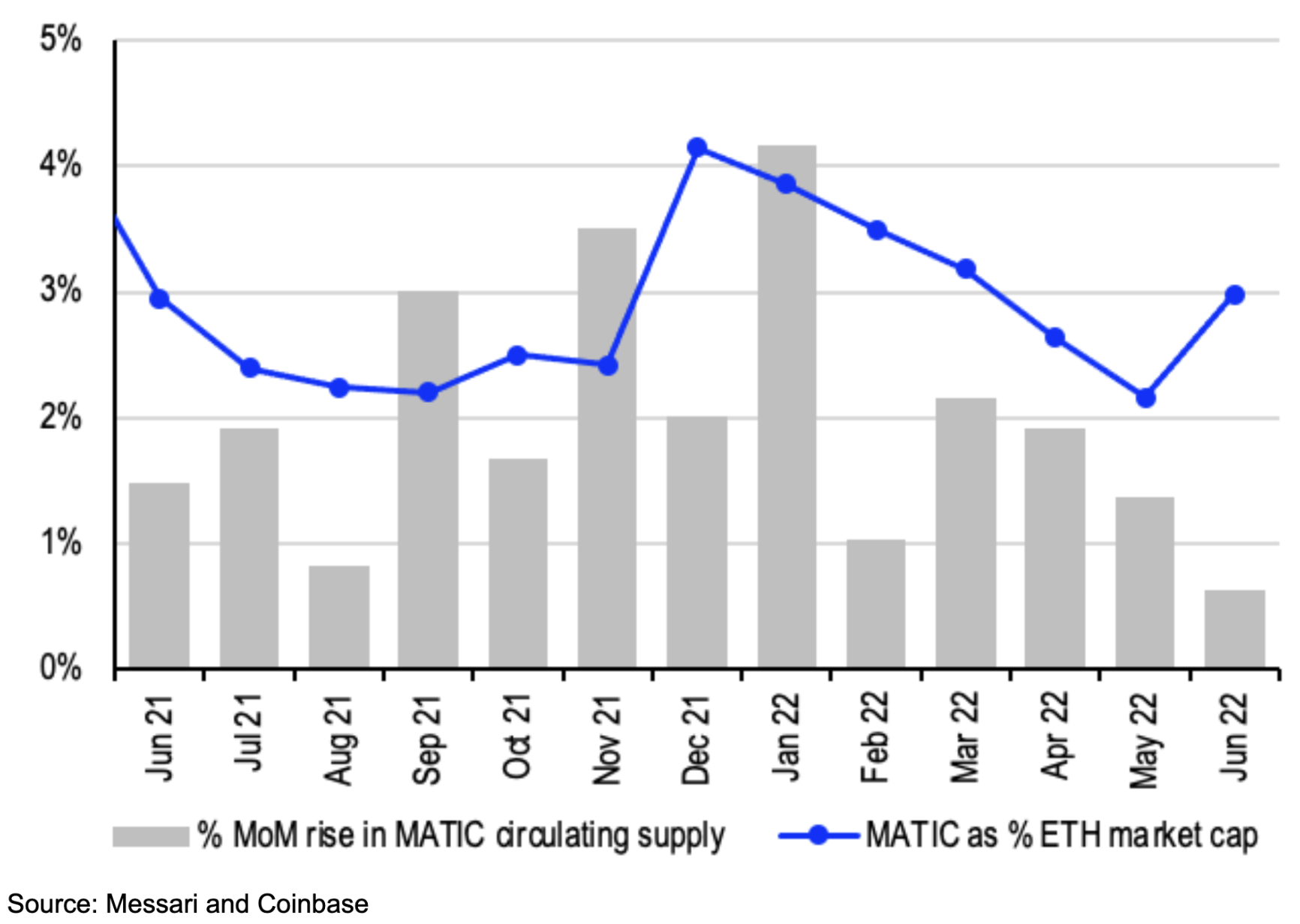 chart showing Increase in MATIC circulating supply