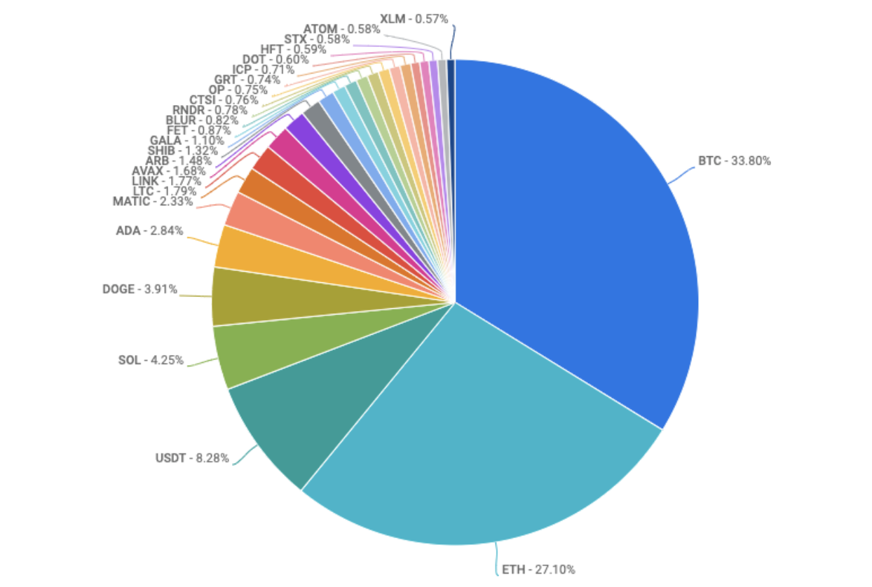 pie chart of most traded coins on coinbase exchange 4.20.23