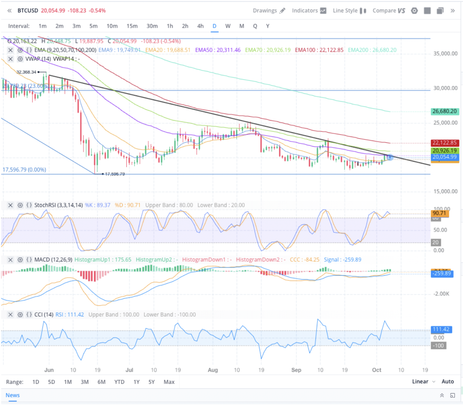 bitcoin technical chart 10 6 2022