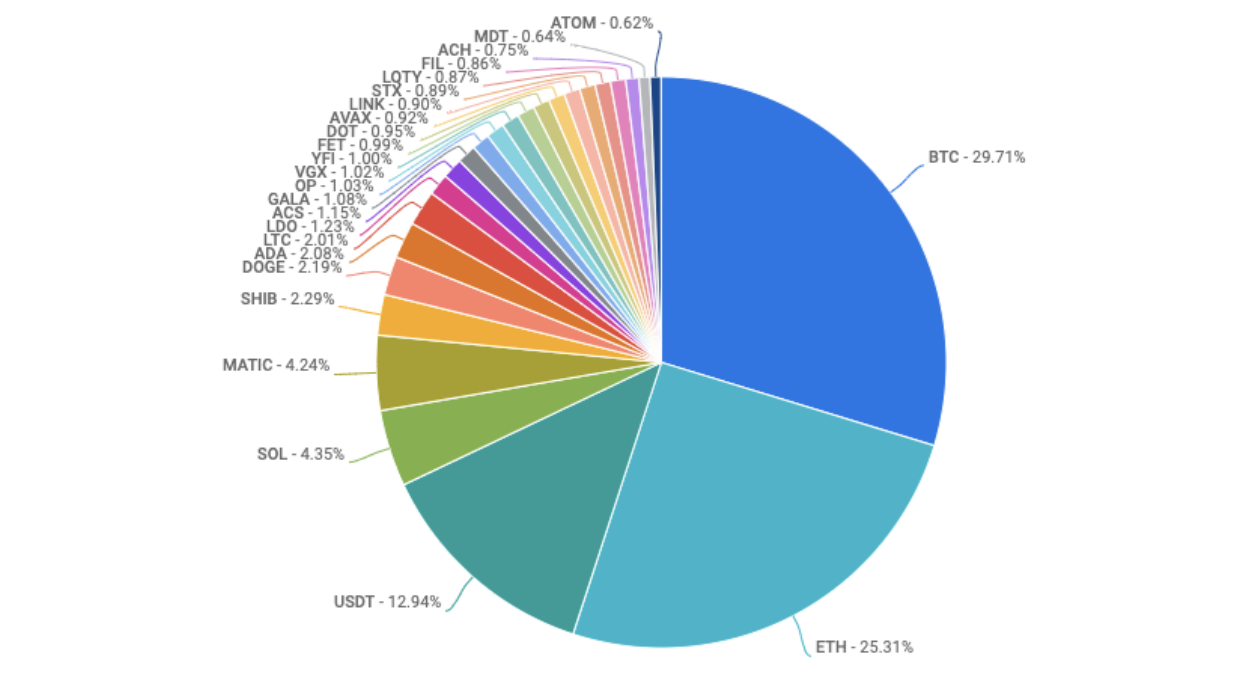 pie chart of most traded coins on coinbase exchange 3.9.23