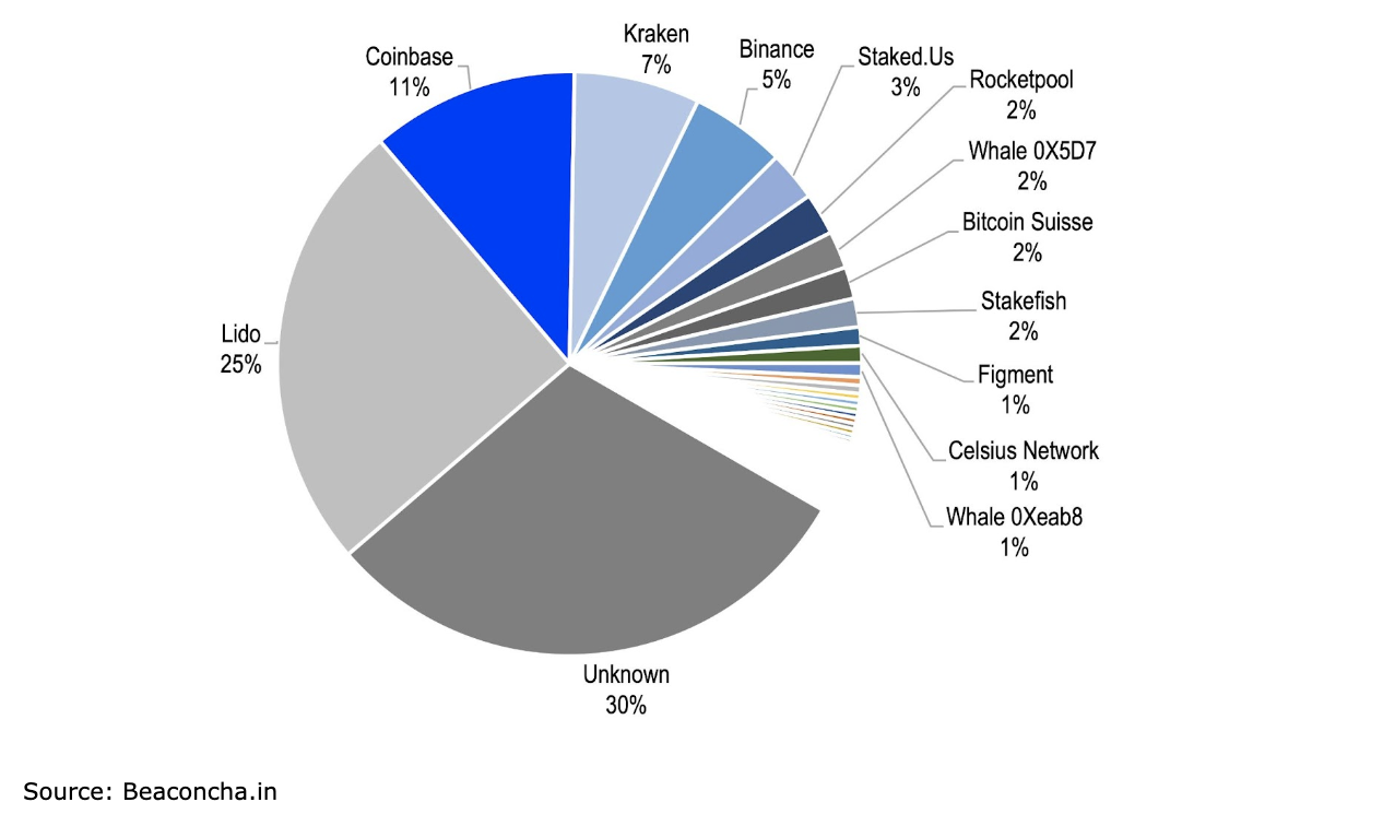 chart showing distribution of staking pools