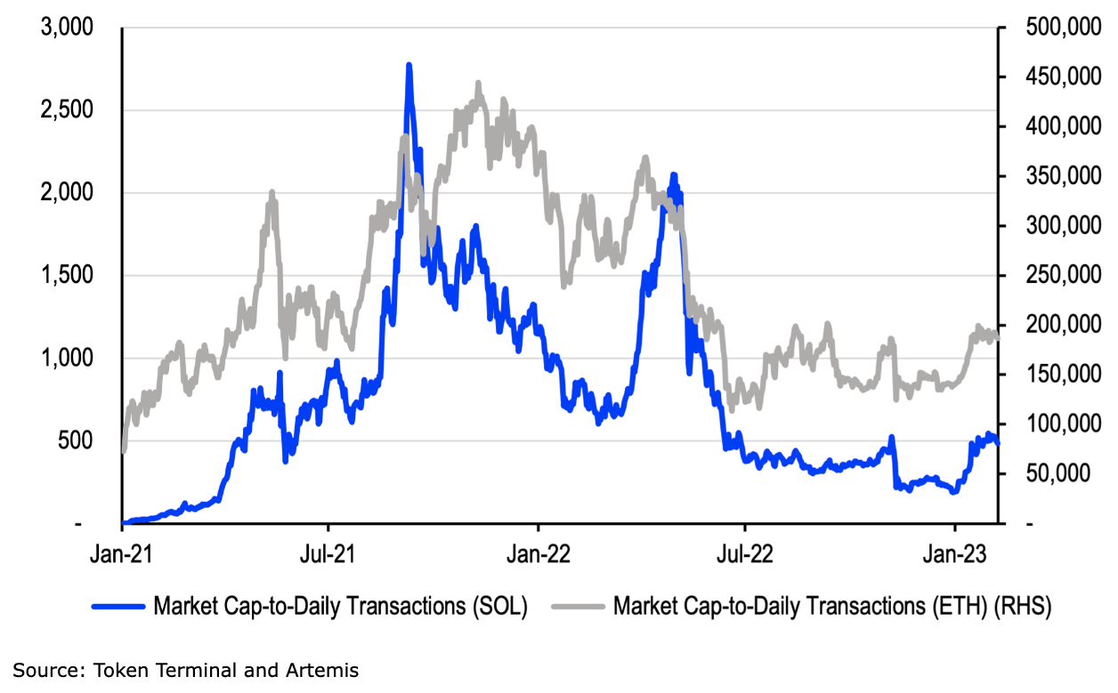 chart showing Ratio of market capitalization to daily transactions (rolling 30D average, US$)