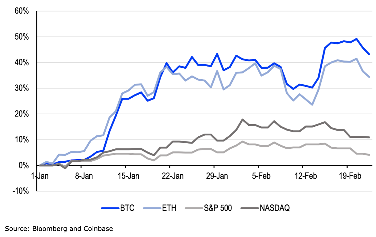 chart showing YTD performance of risk assets