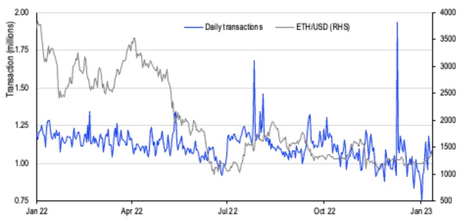 chart showing ETH daily transactions have recovered from the holidays