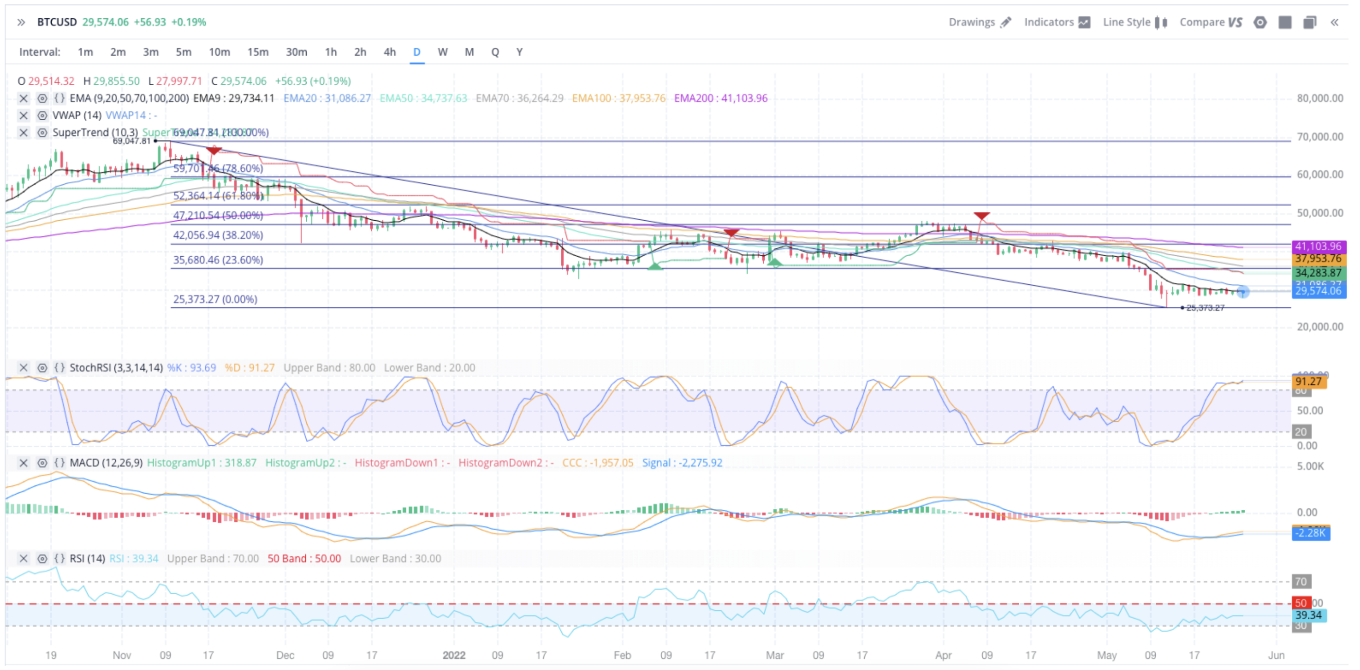 bitcoin technical chart may 27 2022