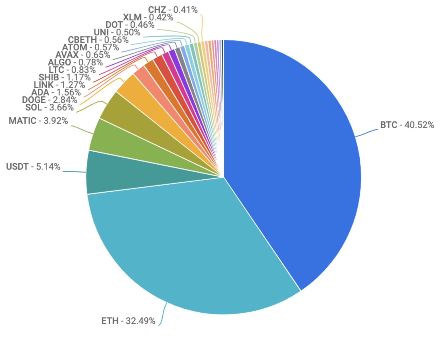 pie chart of coin volumes on coinbase exchange 11.17.22