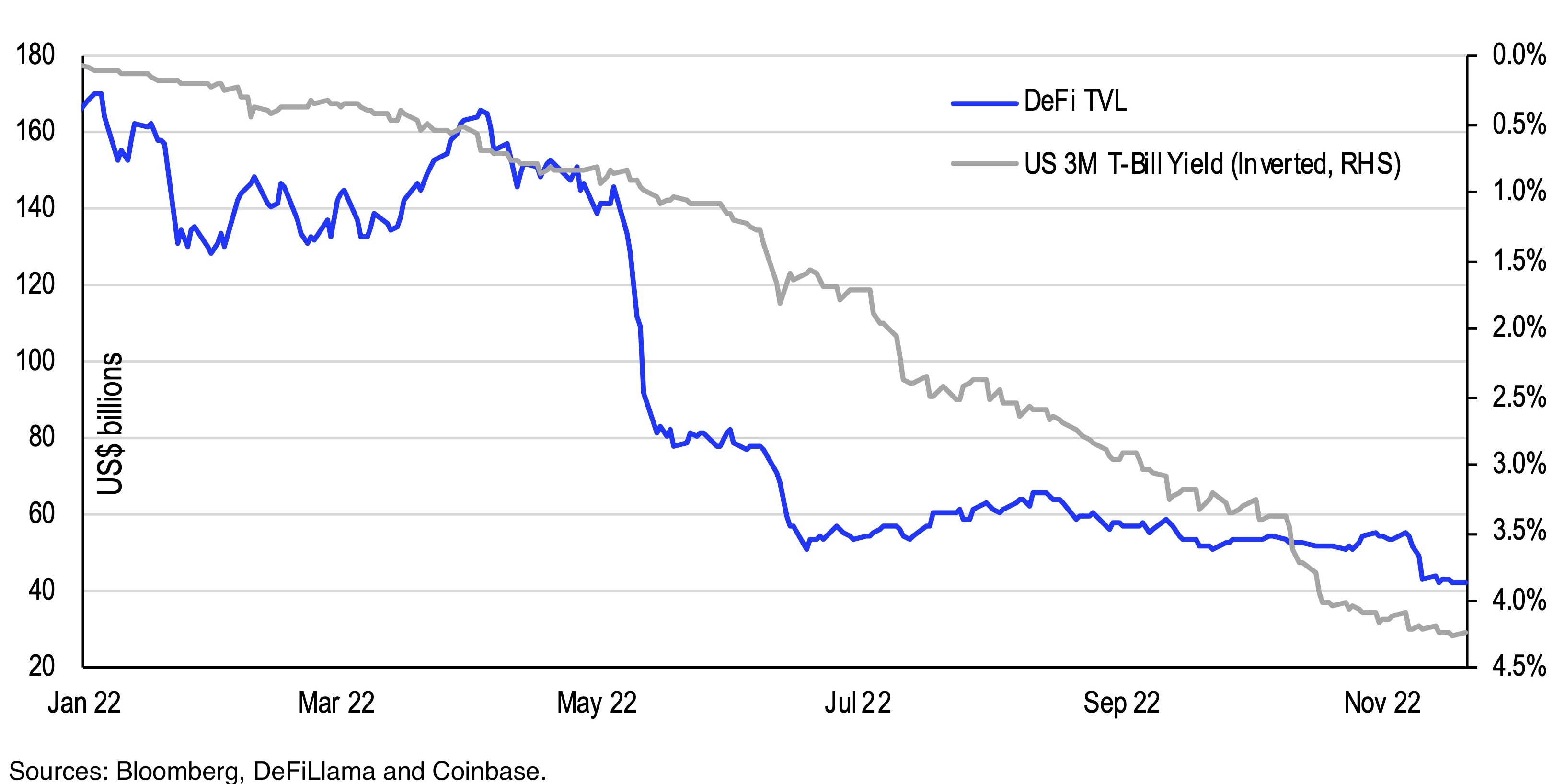 chart showing Total Value Locked (TVL) in DeFi vs US 3m T-bill yield