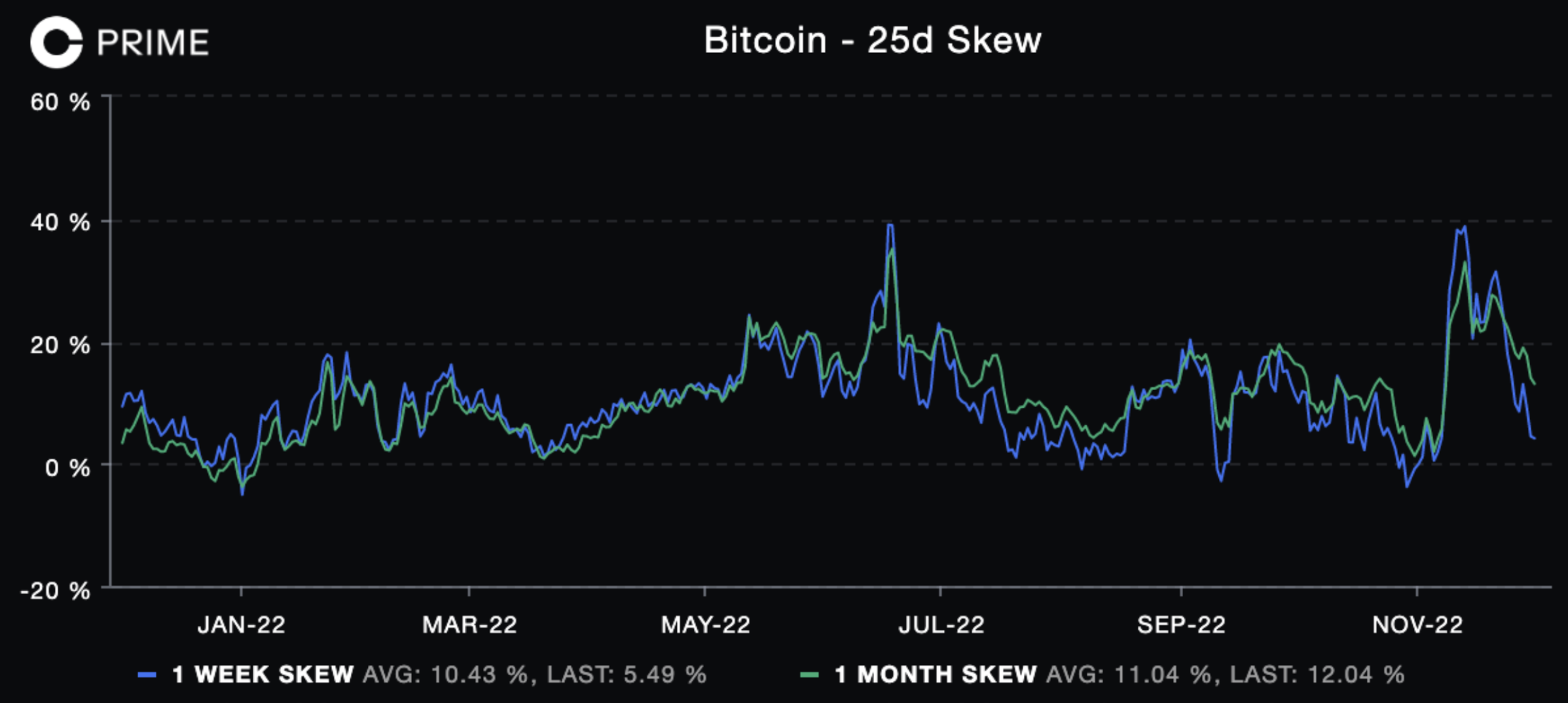 chart showing bitcoin 25d skew