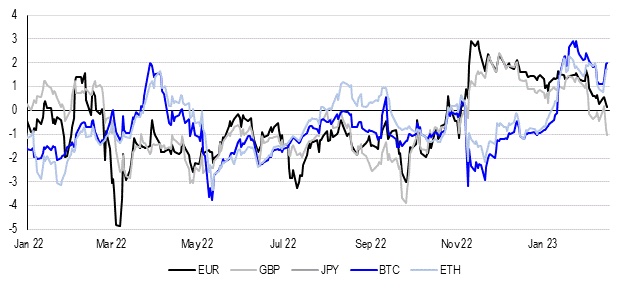 chart showing Bitcoin and ether have outperformed G10 FX to start the year