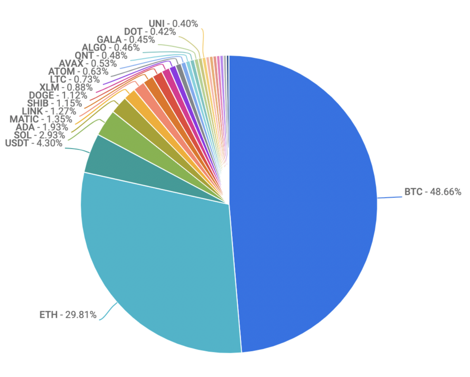 pie chart of specific coin volumes 10.13.22