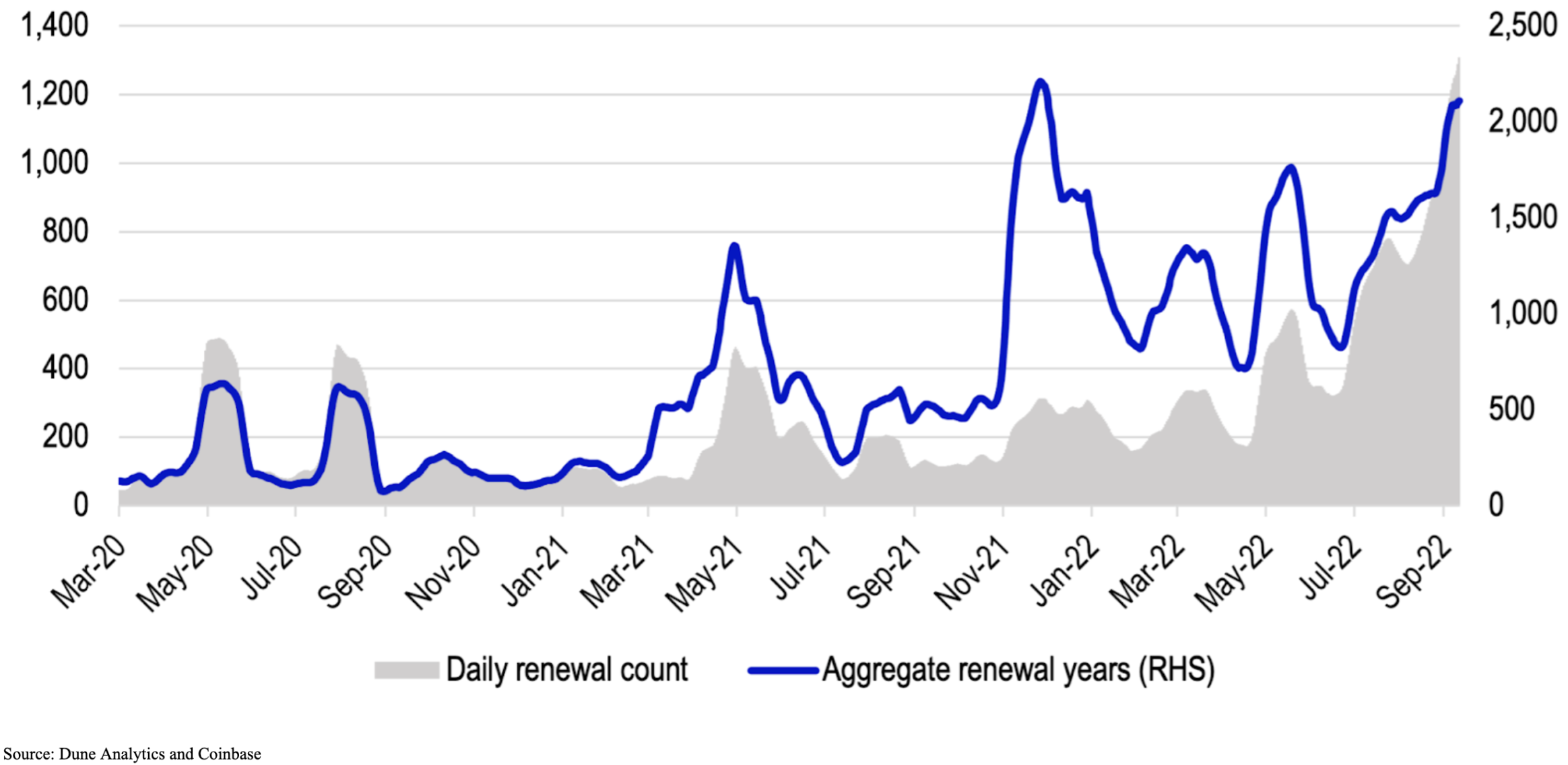 chart showing ENS daily renewals and aggregate renewal years (30-day rolling average)