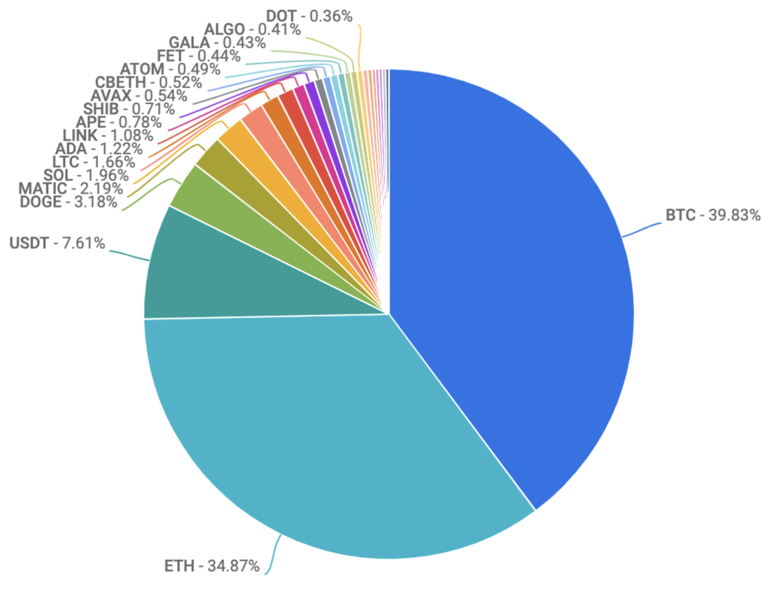 pie chart of most traded coins on coinbase exchange 12.15.22