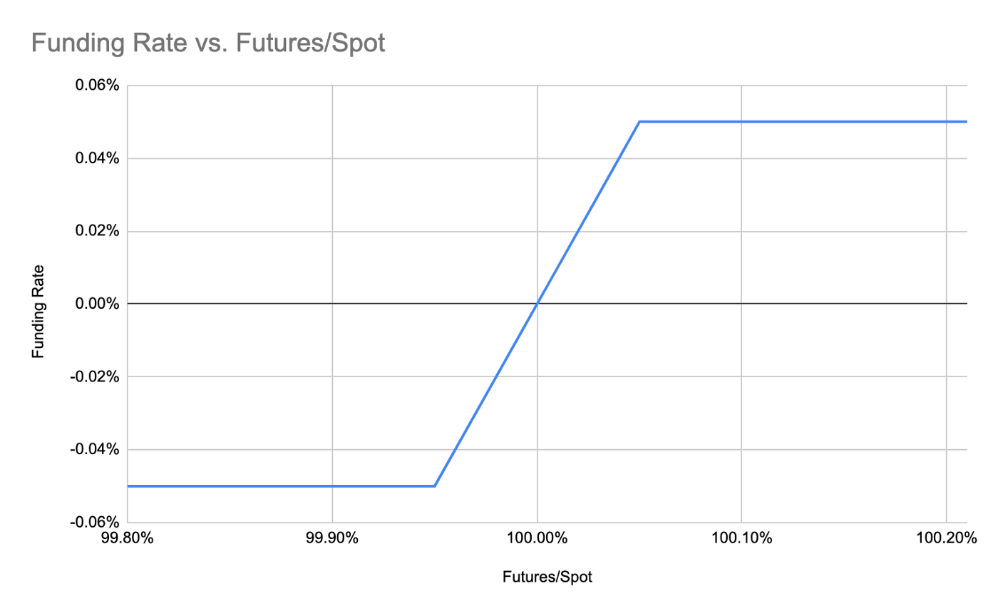 Fundingrate vs futures