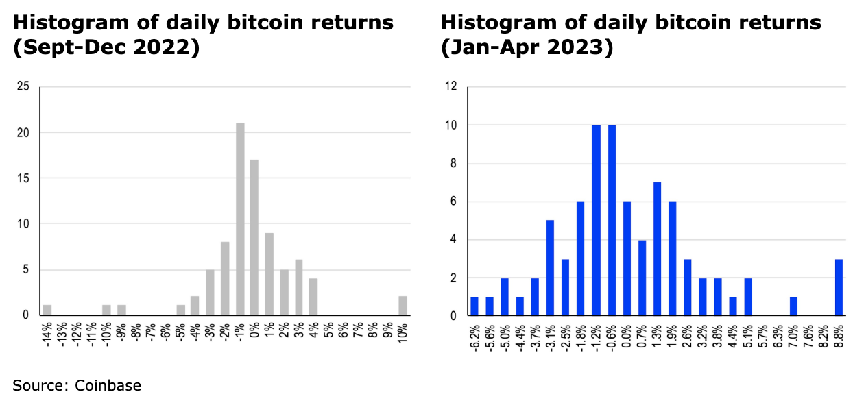 Histogram of daily bitcoin returns