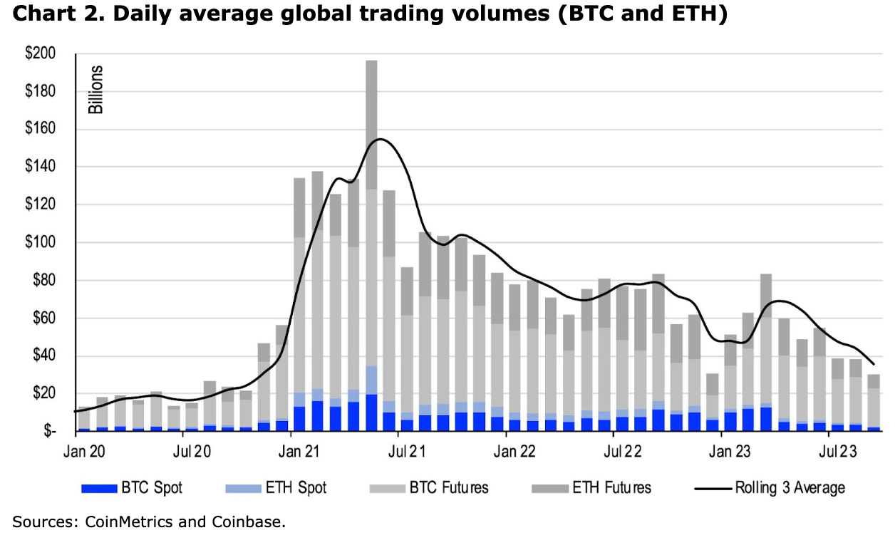 Daily average global trading volumes (BTC and ETH)