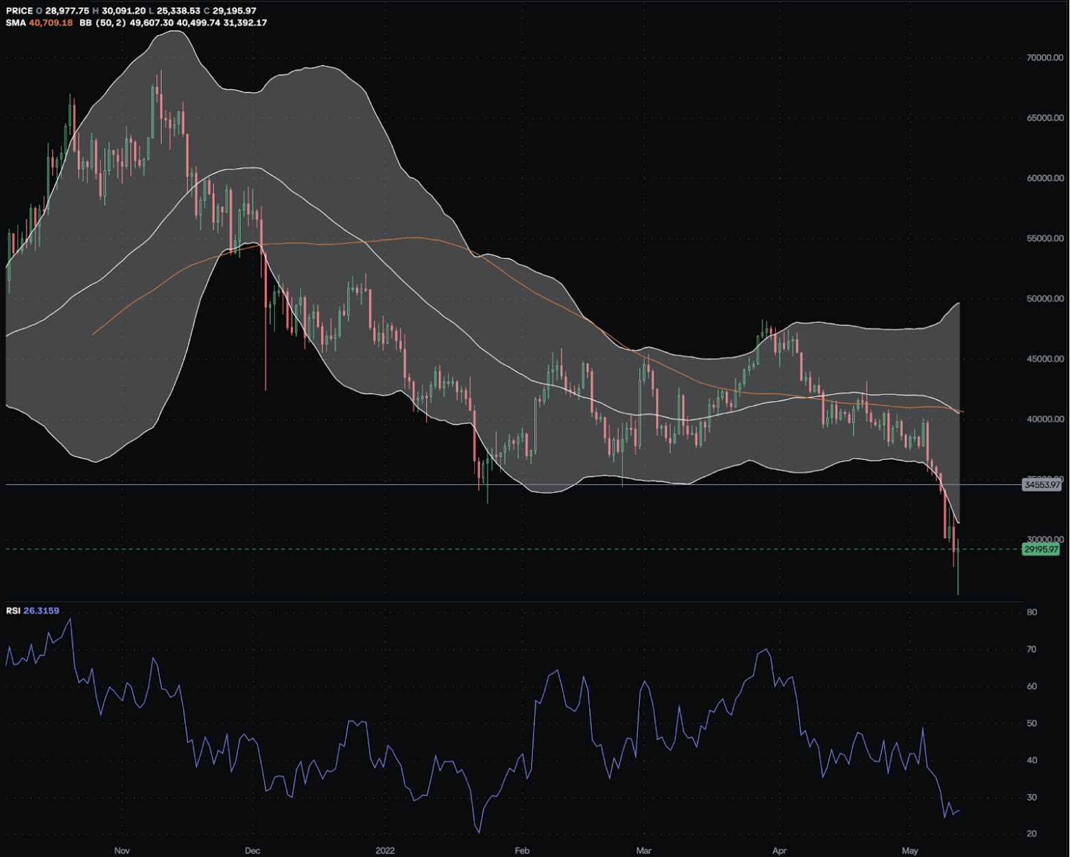 bitcoin technical chart week of may 9 2022