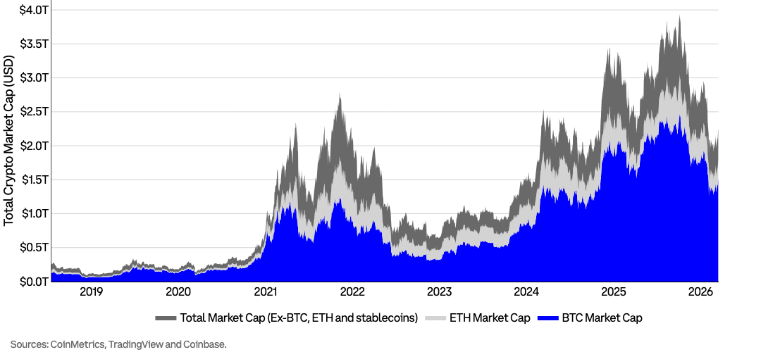 Total crypto market cap 2026