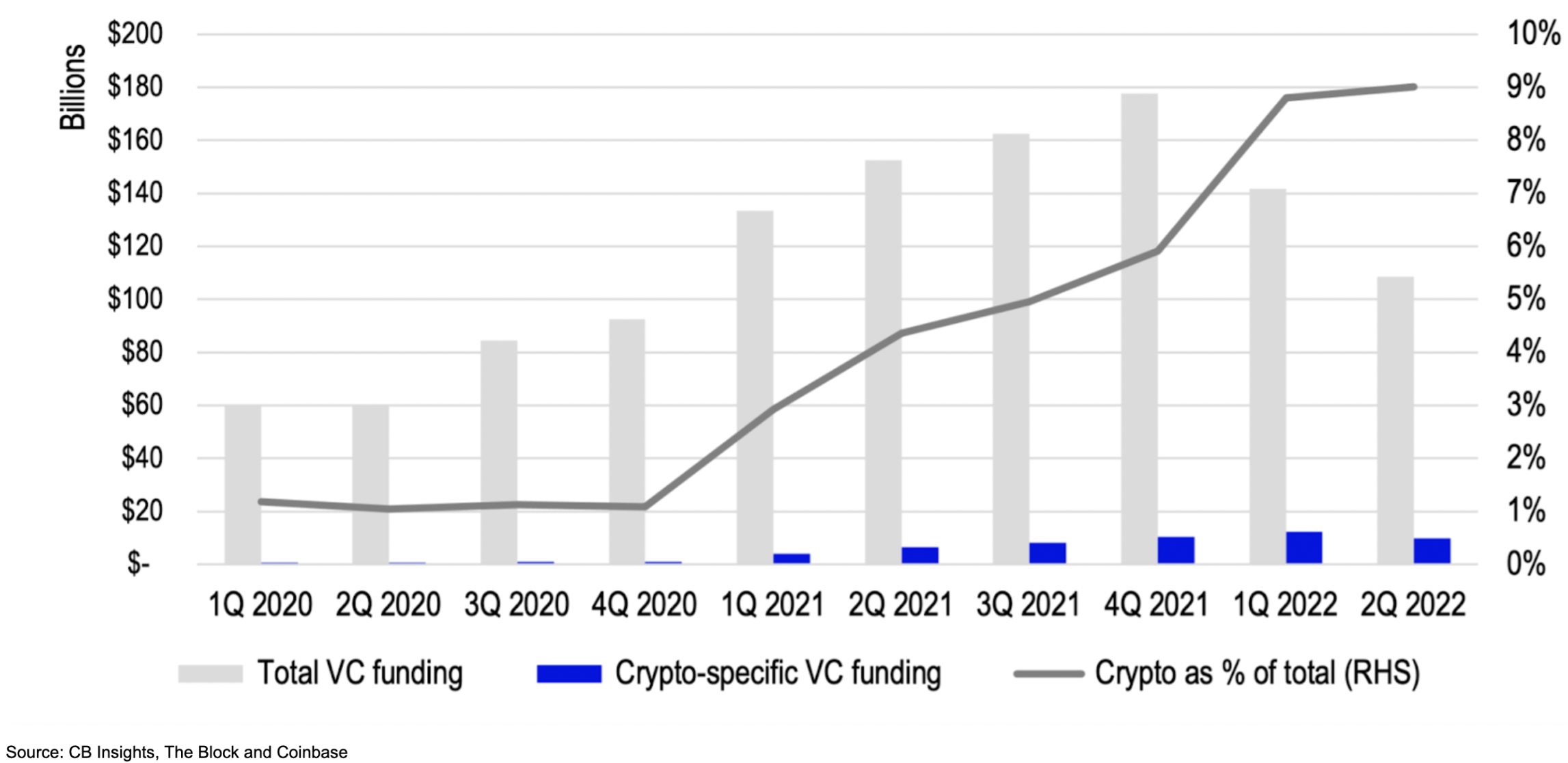 chart showing Crypto-specific VC funding versus total VC funding