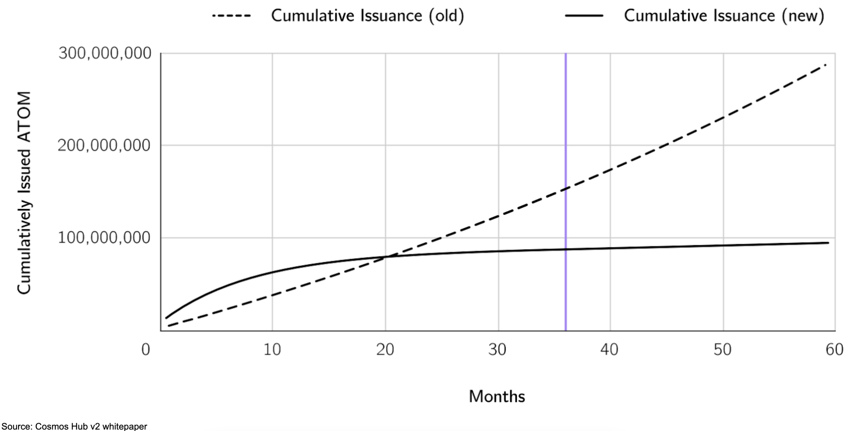 chart showing cumulatively issued ATOM per month