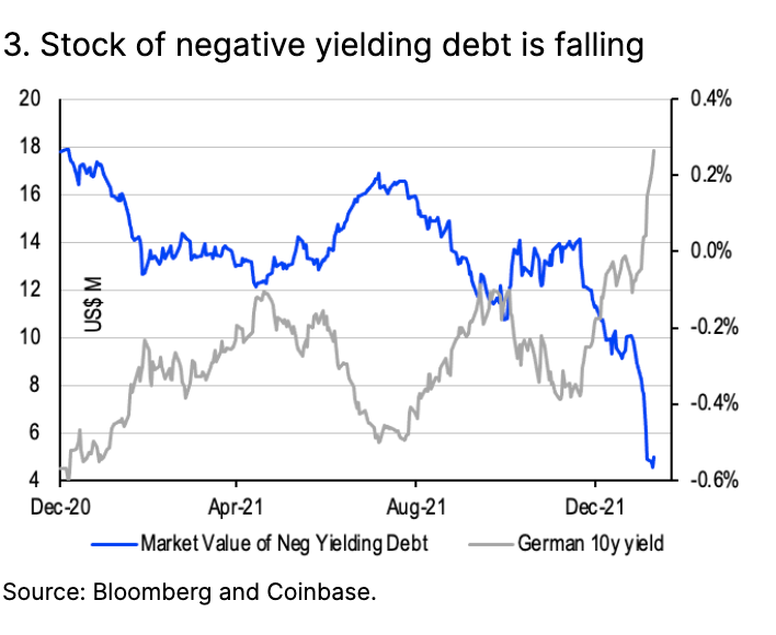3. Stock of Negative Yield Debt