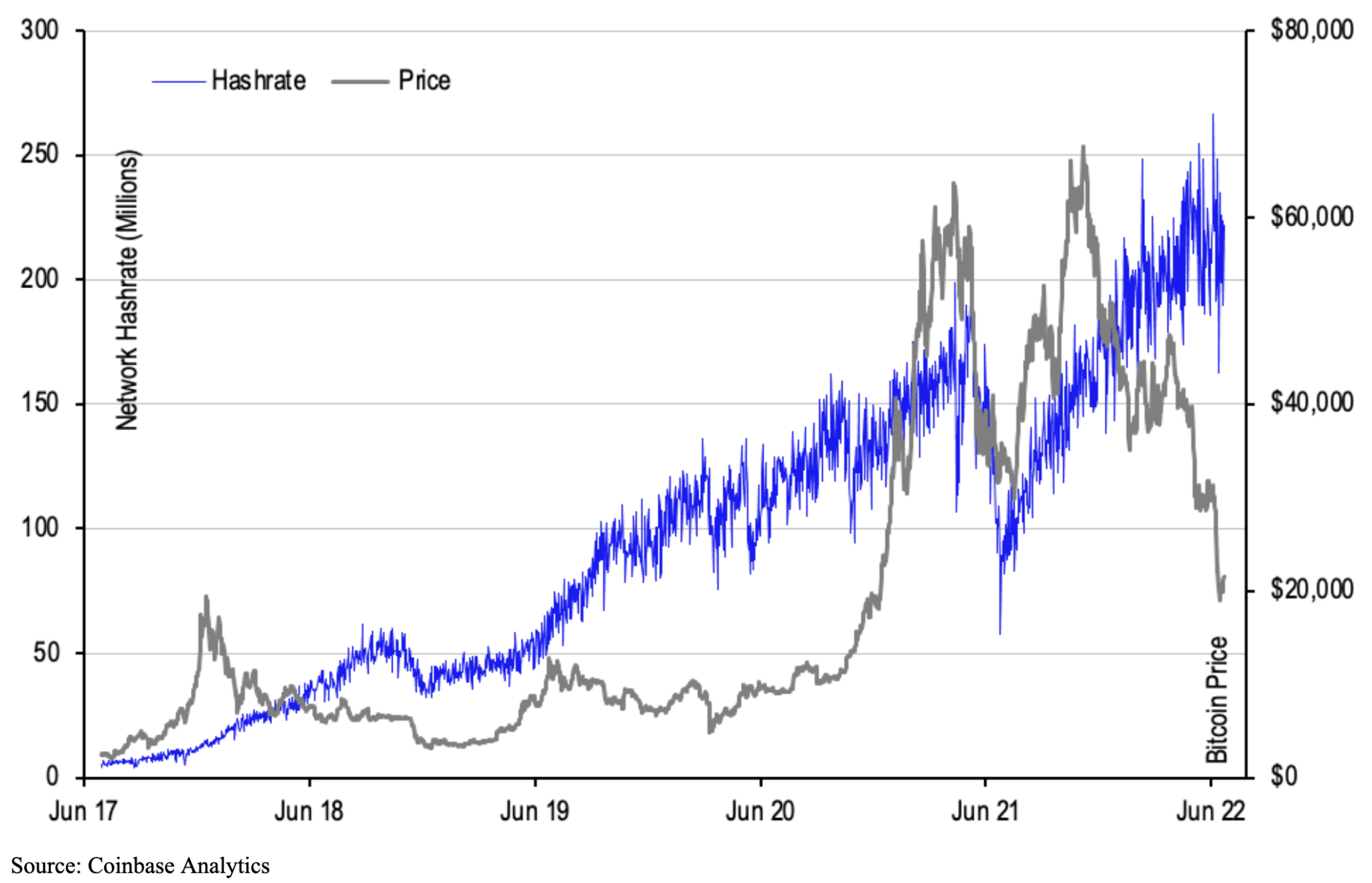 Chart 4. Bitcoin price and hashrate over time