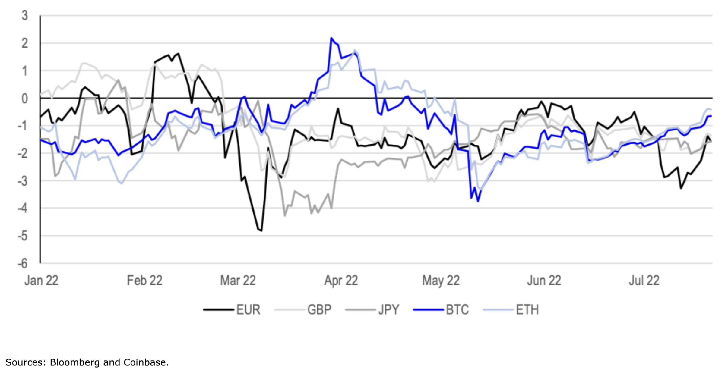 chart showing BTC and ETH outperforming EUR, GBP and JPY