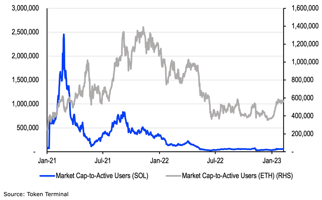 chart showing Ratio of market capitalization to daily active users (rolling 30D average, US$)