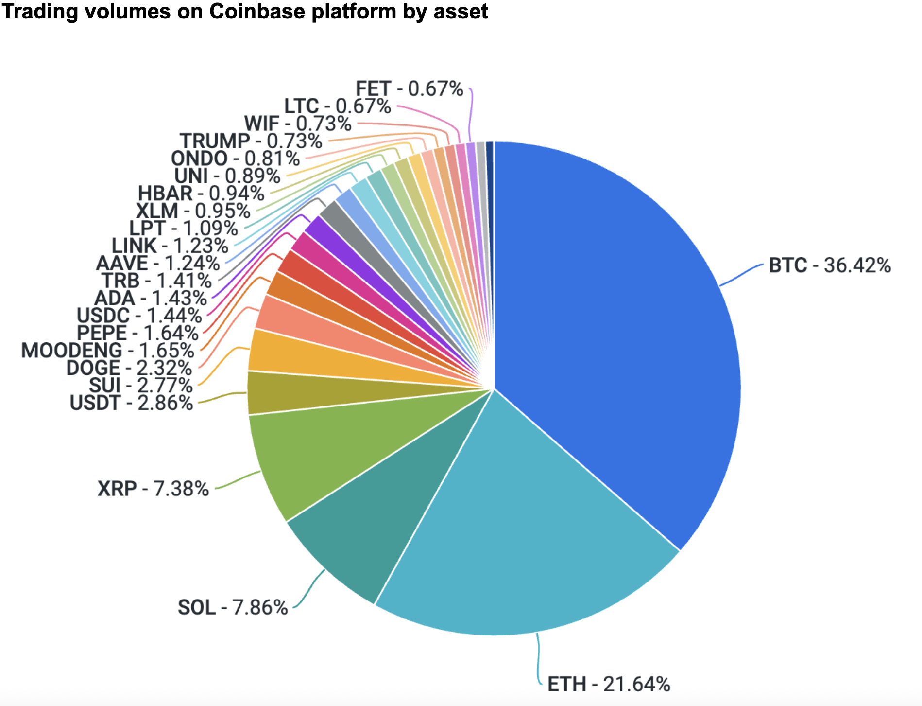 Weekly: Spotlight on Stablecoins - Coinbase Institutional Weekly Market  Commentary