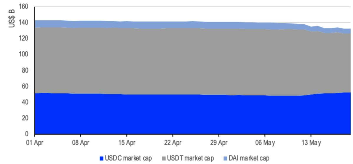 Stablecoin market capitalization (US$B)