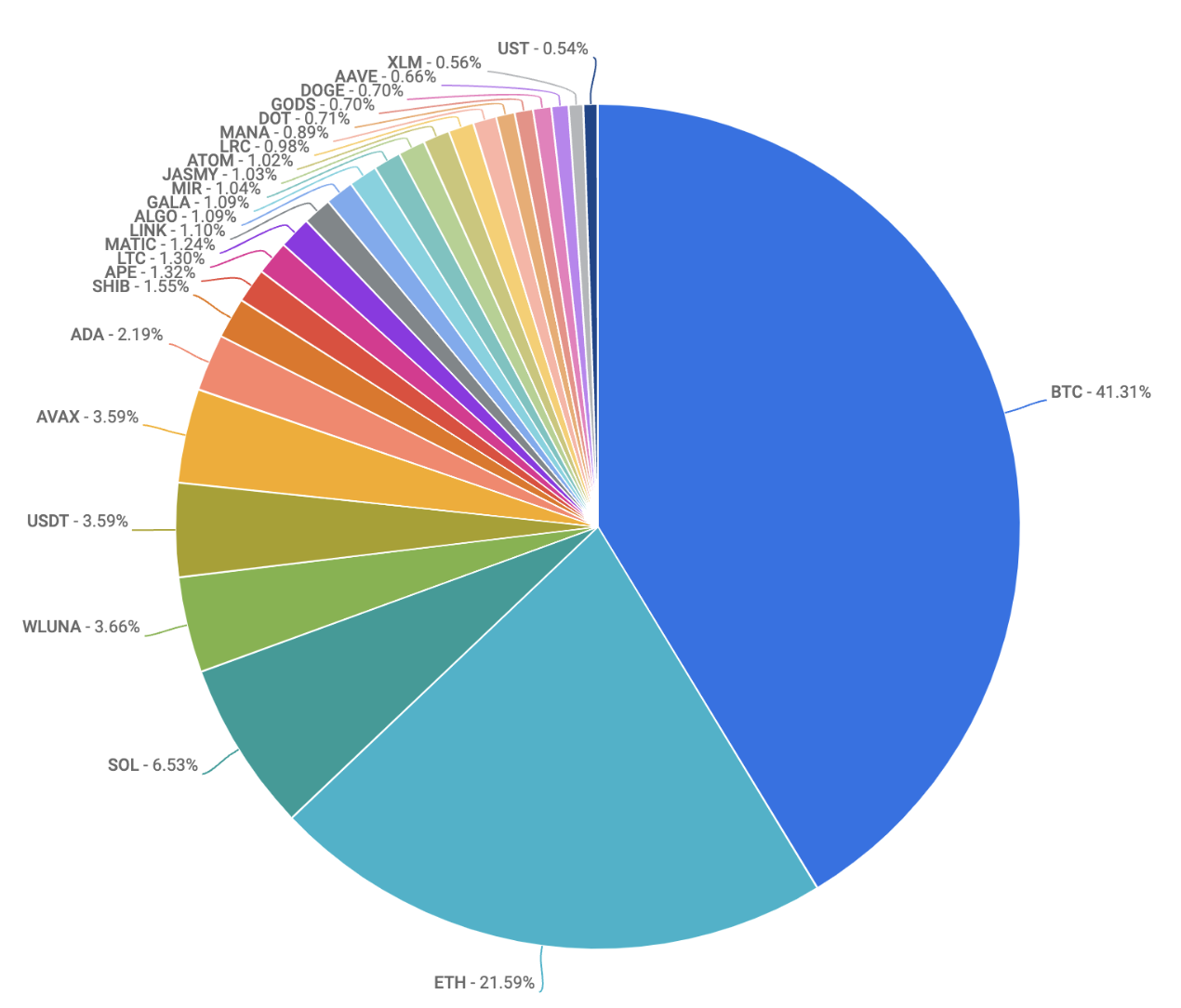 pie chart showing crypto coin trading percentages may 27 2022