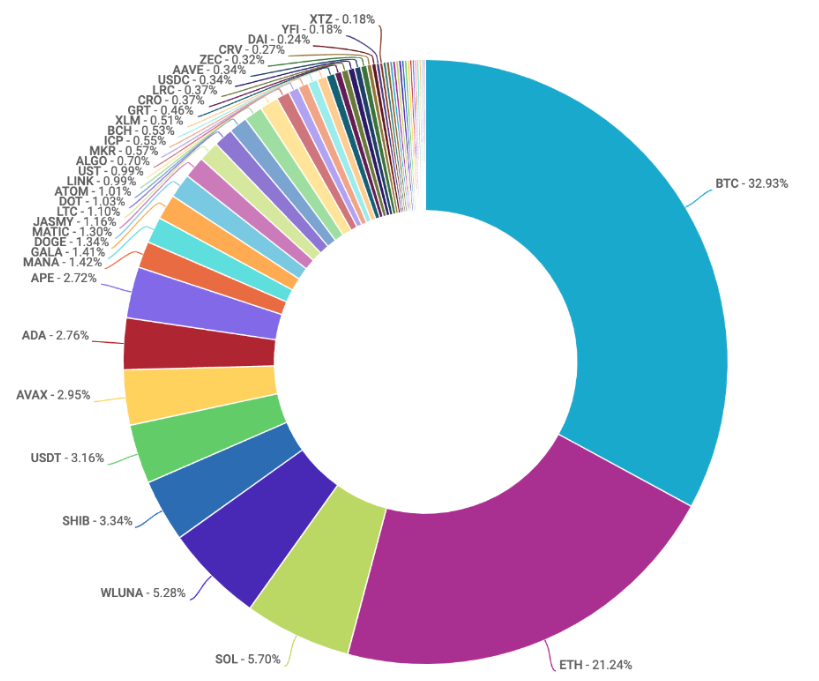 pie chart showing most traded crypto coins week of may 14