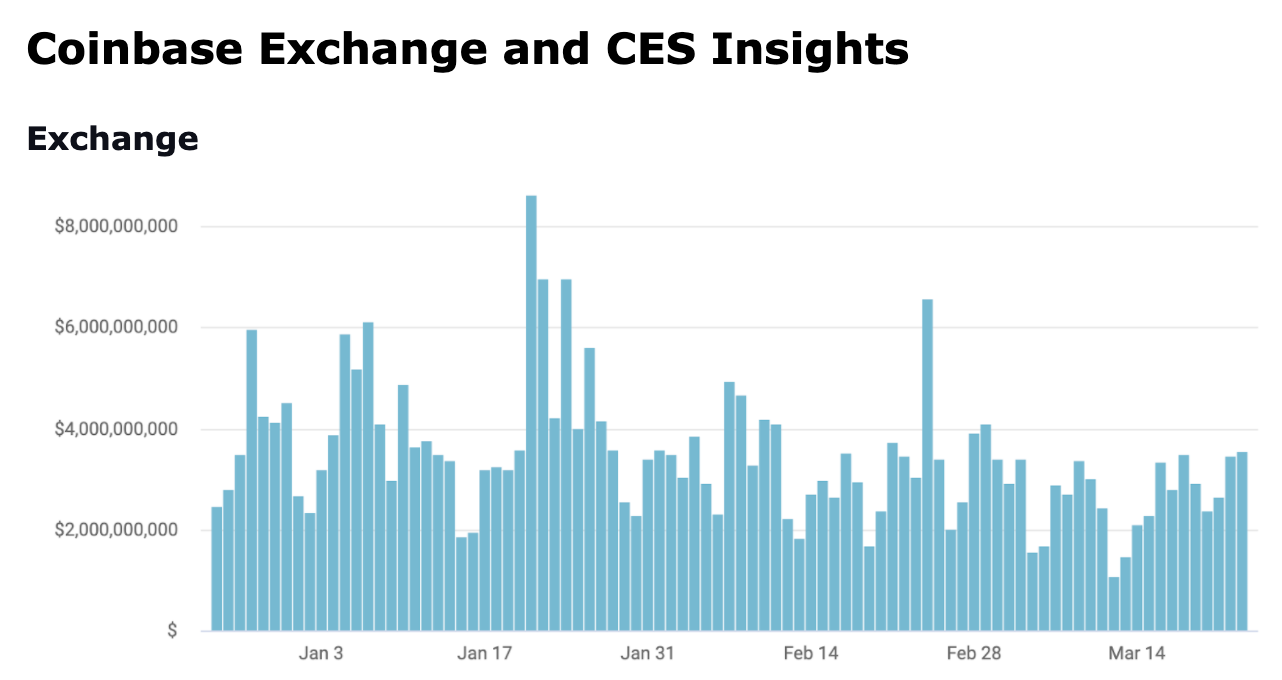 chart 3 Coinbase Exchange