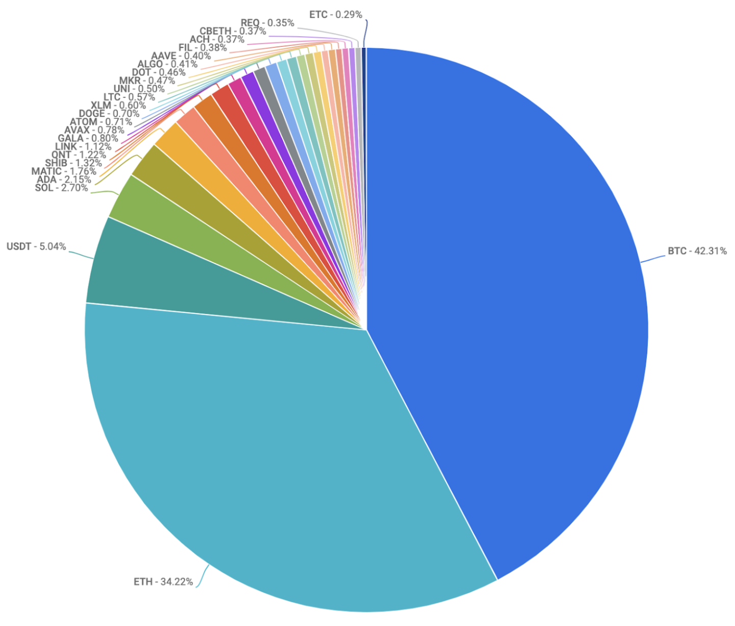 pie chart of top traded coins 10.20.22