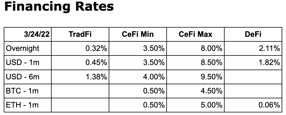 chart 7 Financing rates