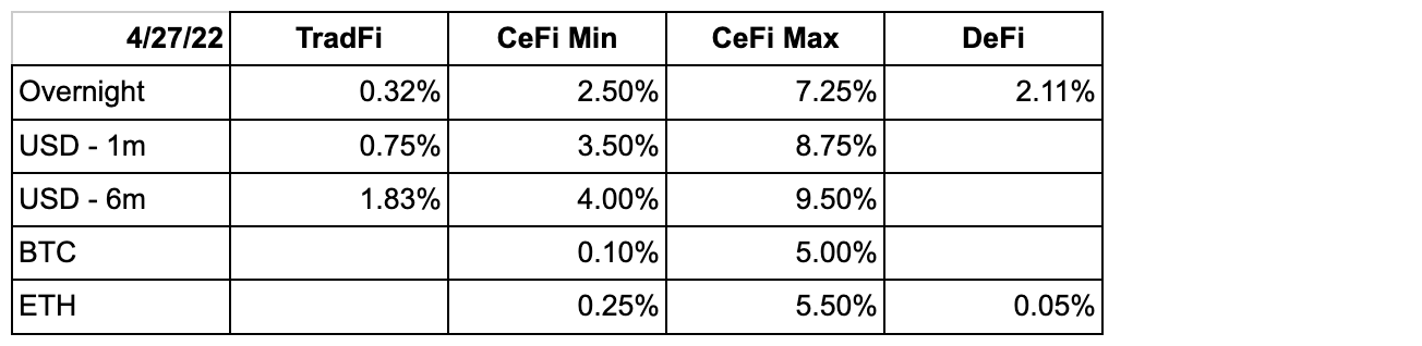 chart showing financing rates for week of april 29 2022