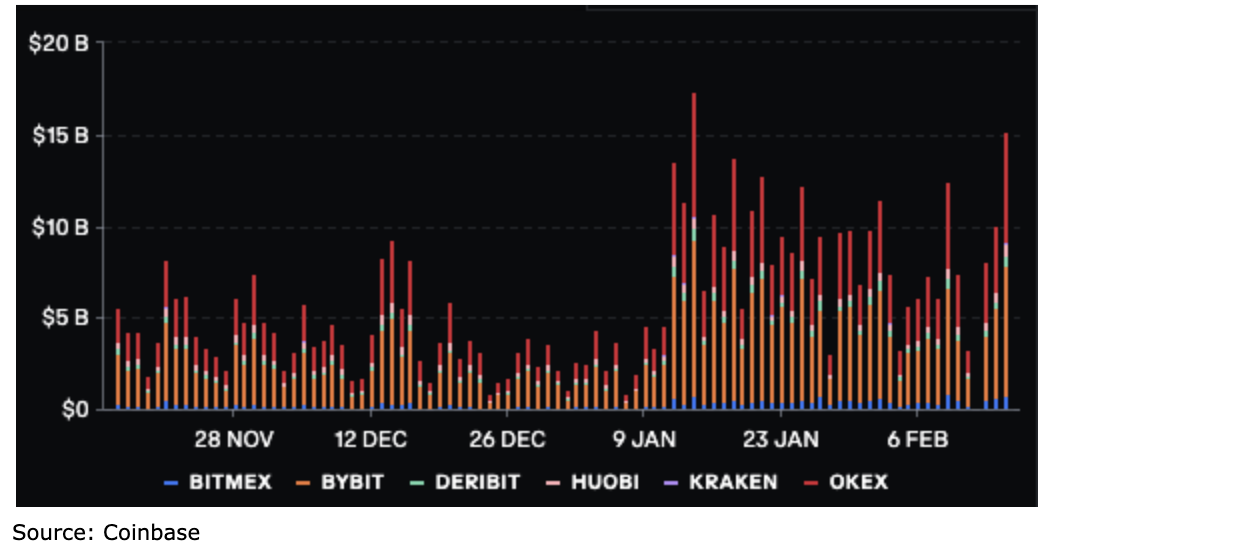 chart showing Futures aggregated daily volumes for BTC