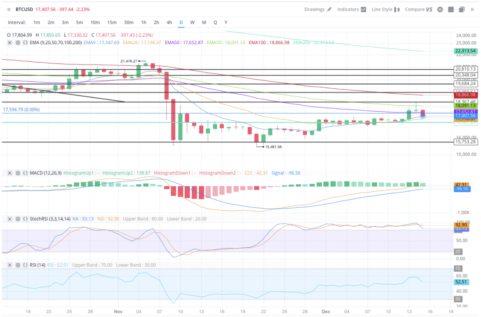 bitcoin technical chart 12.15.22