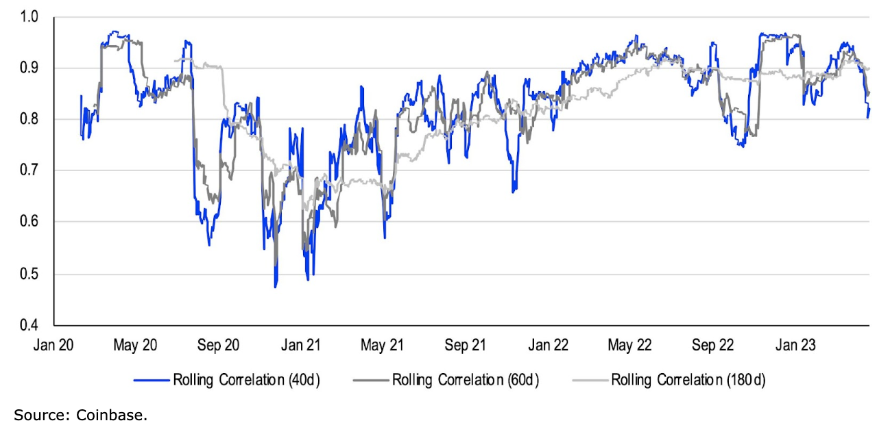 Chart 1. Correlations between BTC and ETH daily returns across 40d, 60d and 180d rolling windows