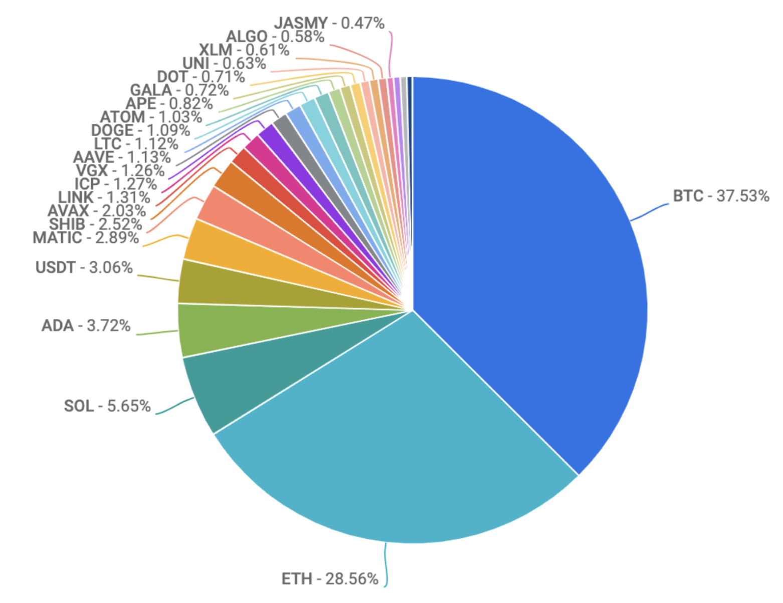 pie chart of crypto coin trading volumes july 15 2022
