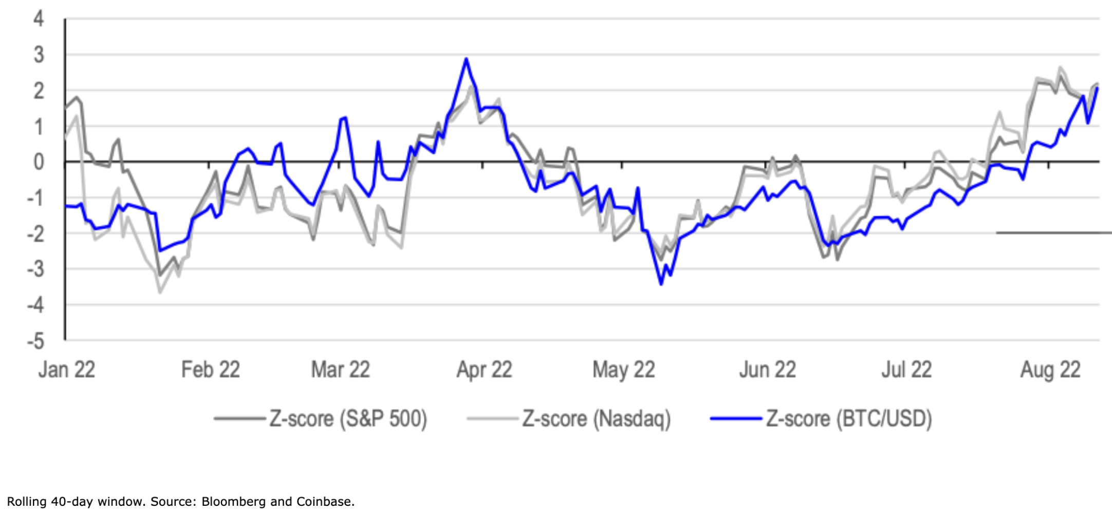 chart showing Risk-adjusted performance of BTC vs S&P 500 and Nasdaq