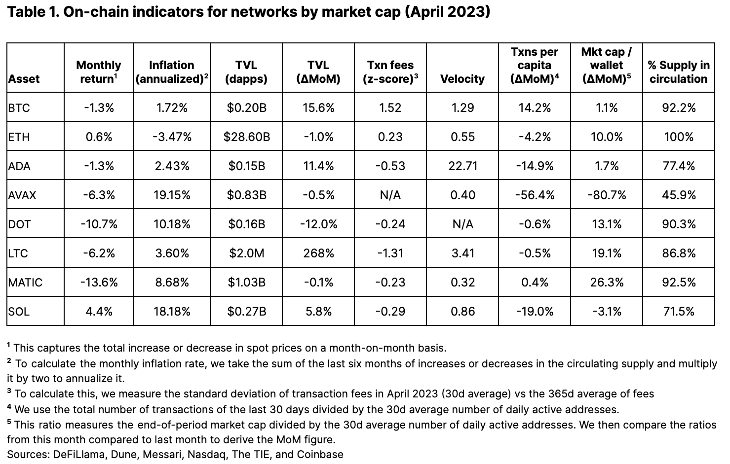 Table 1. On-chain indicators for networks by market cap (April 2023)