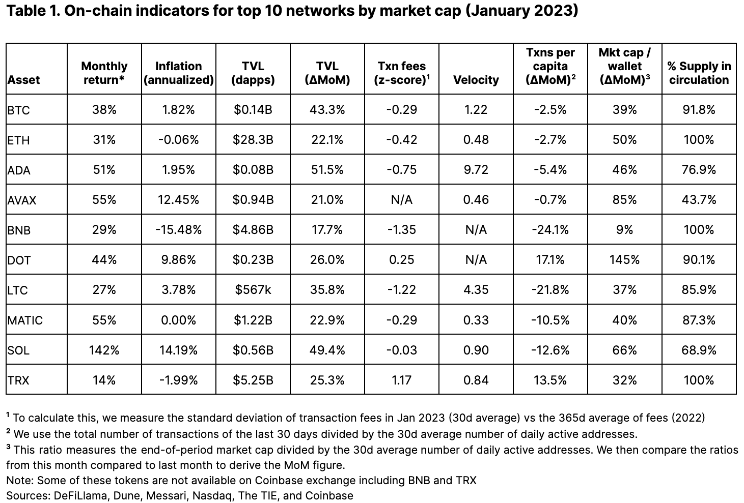 Table 1. On-chain indicators for top 10 networks by market cap (January 2023)