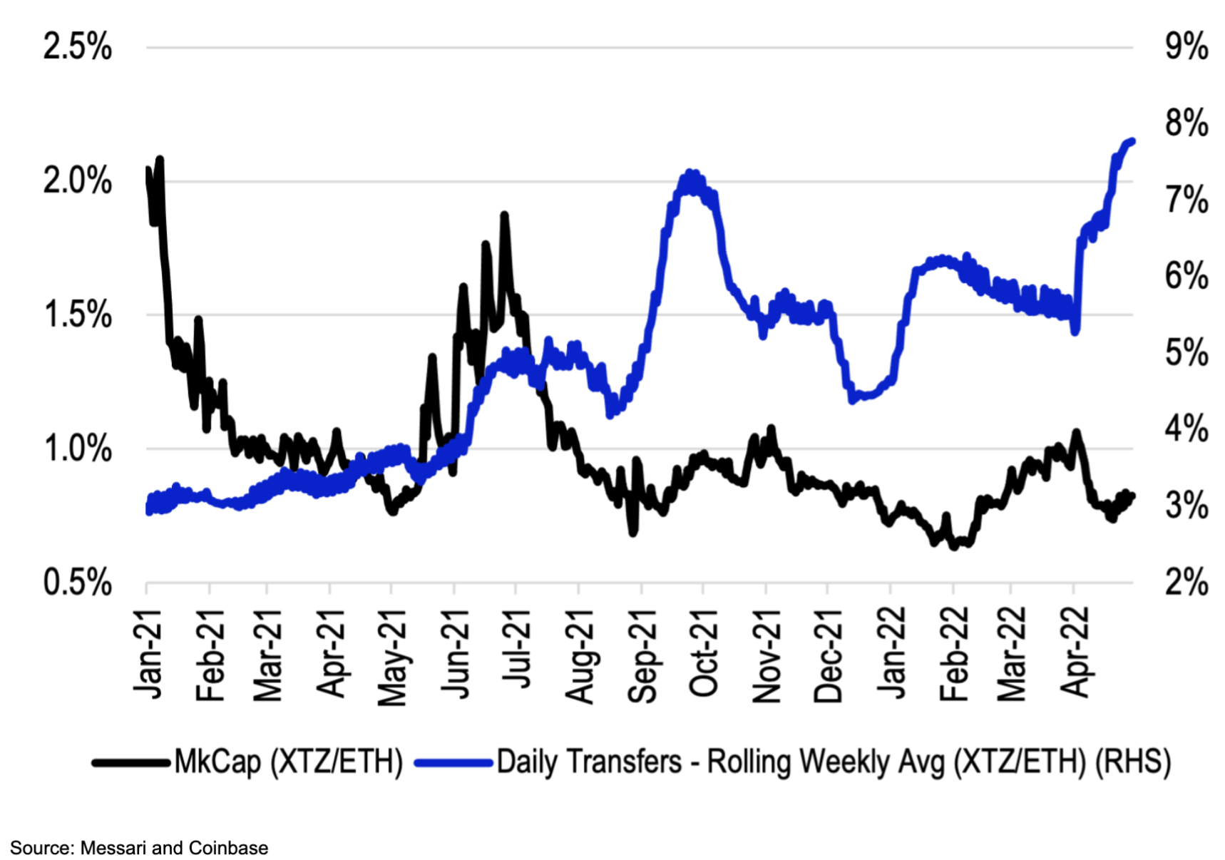 chart showing Market cap and daily transfers (XTZ as - ETH)