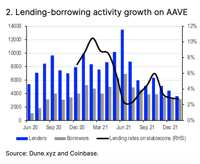 2. Lending-Borrowing activity growth