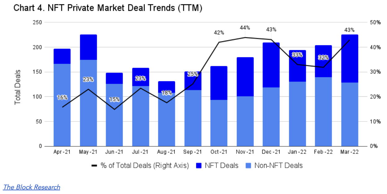 chart showing NFT private market deal trends