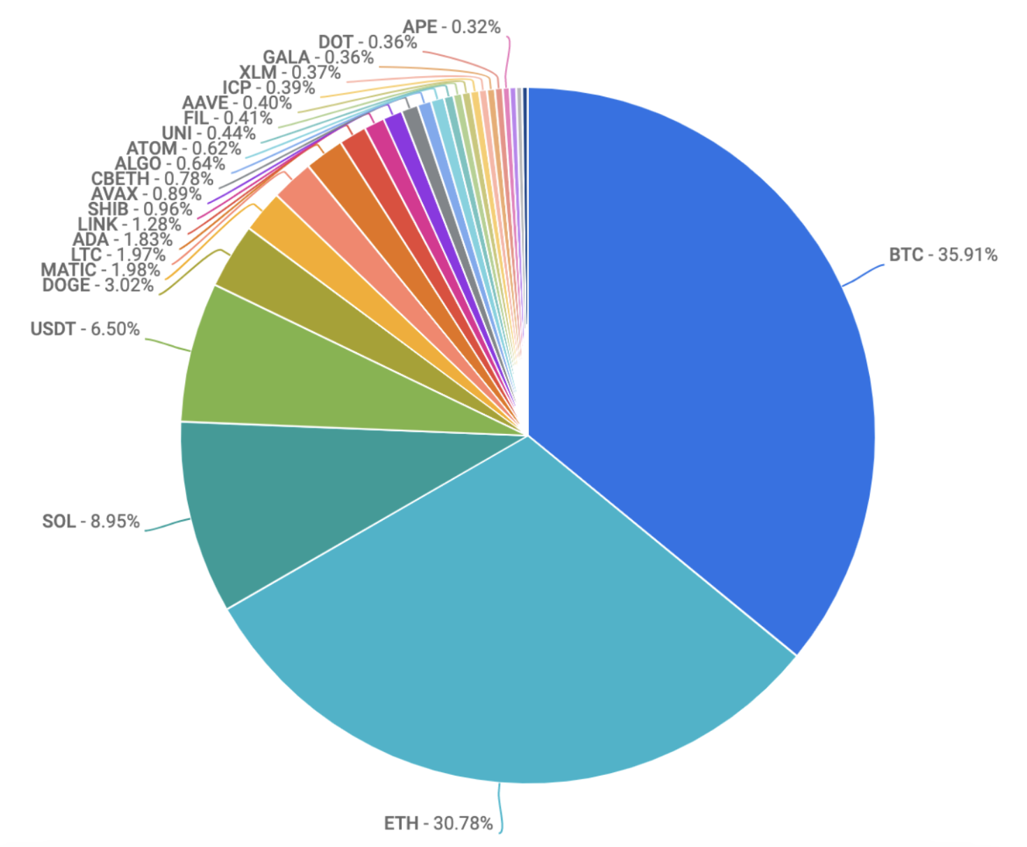 pie chart of coin volumes on coinbase exchange jan 5 2023