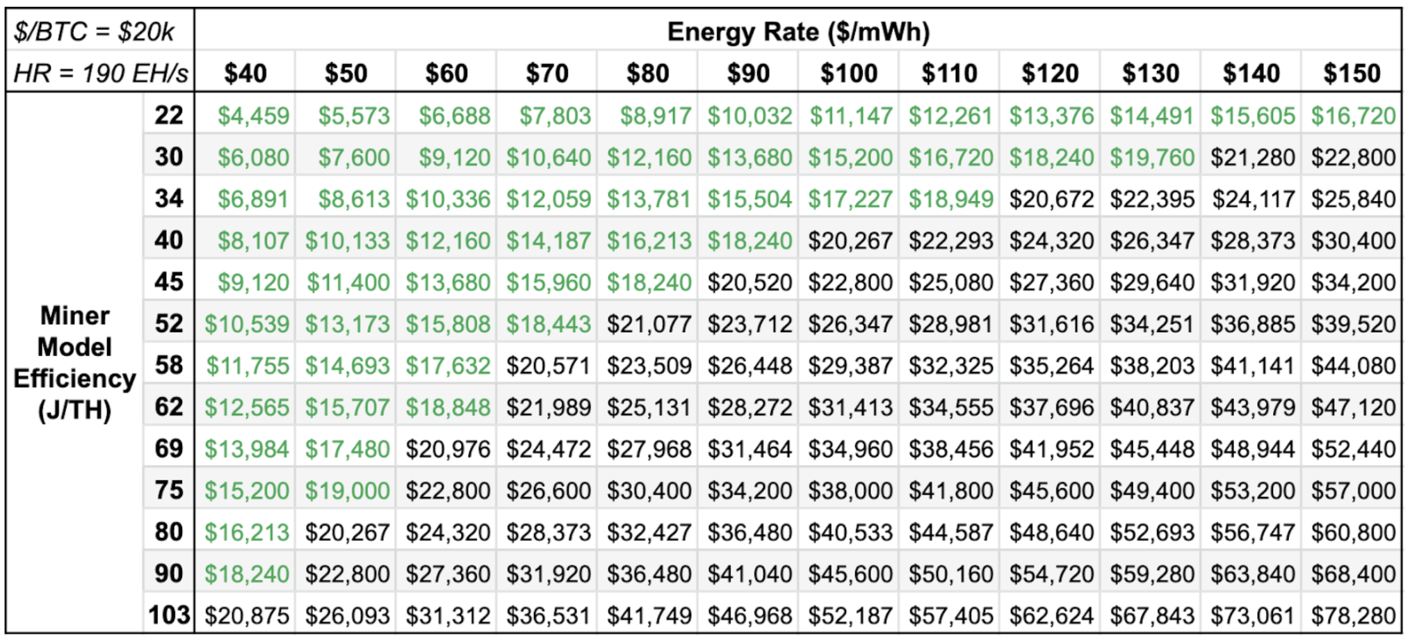 marginal cost scenarios for various miner models and power costs, based on static inputs for the price of bitcoin and network hashrat