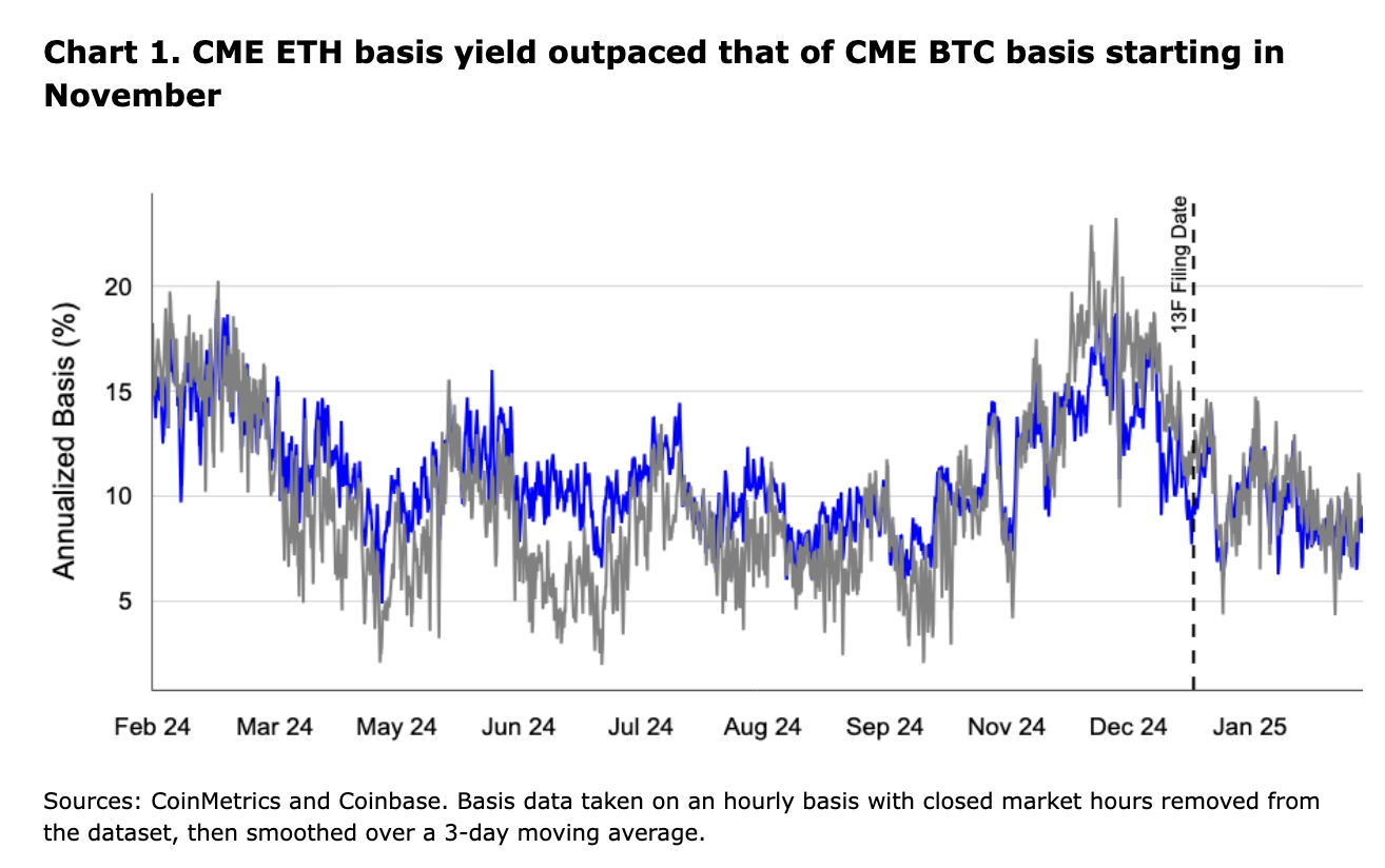 An Absence of Near-Term Catalysts - Coinbase Institutional Weekly Market  Commentary